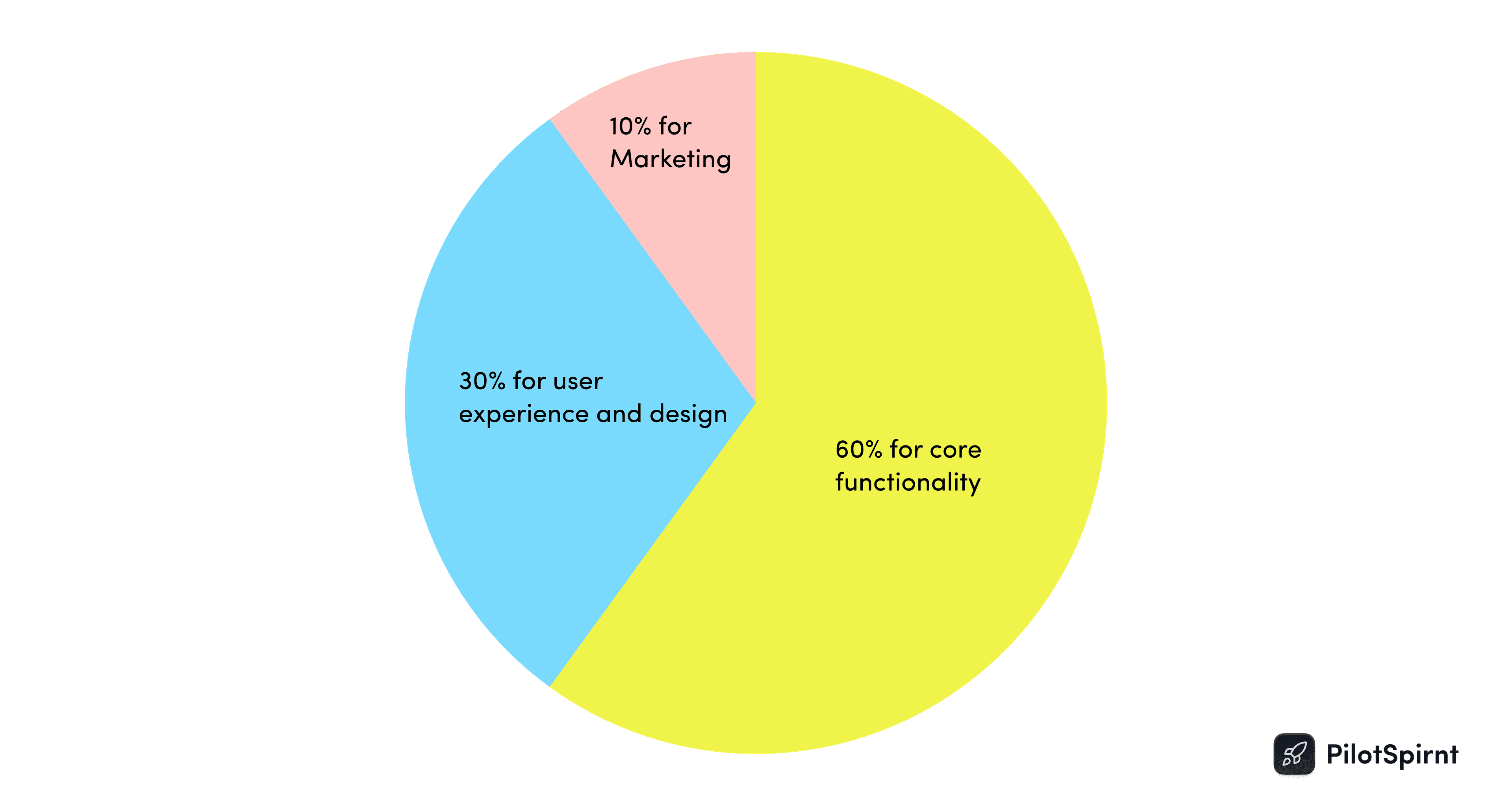 graphical representation of the 60-30-10 rule