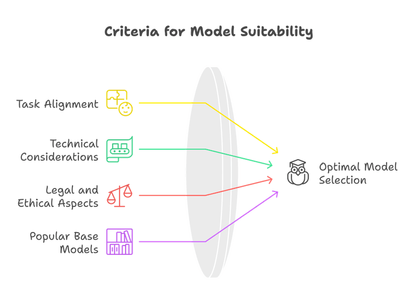Criteria for Model Suitability