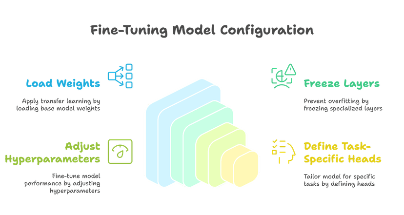 Fine-Tuning Model Configuration