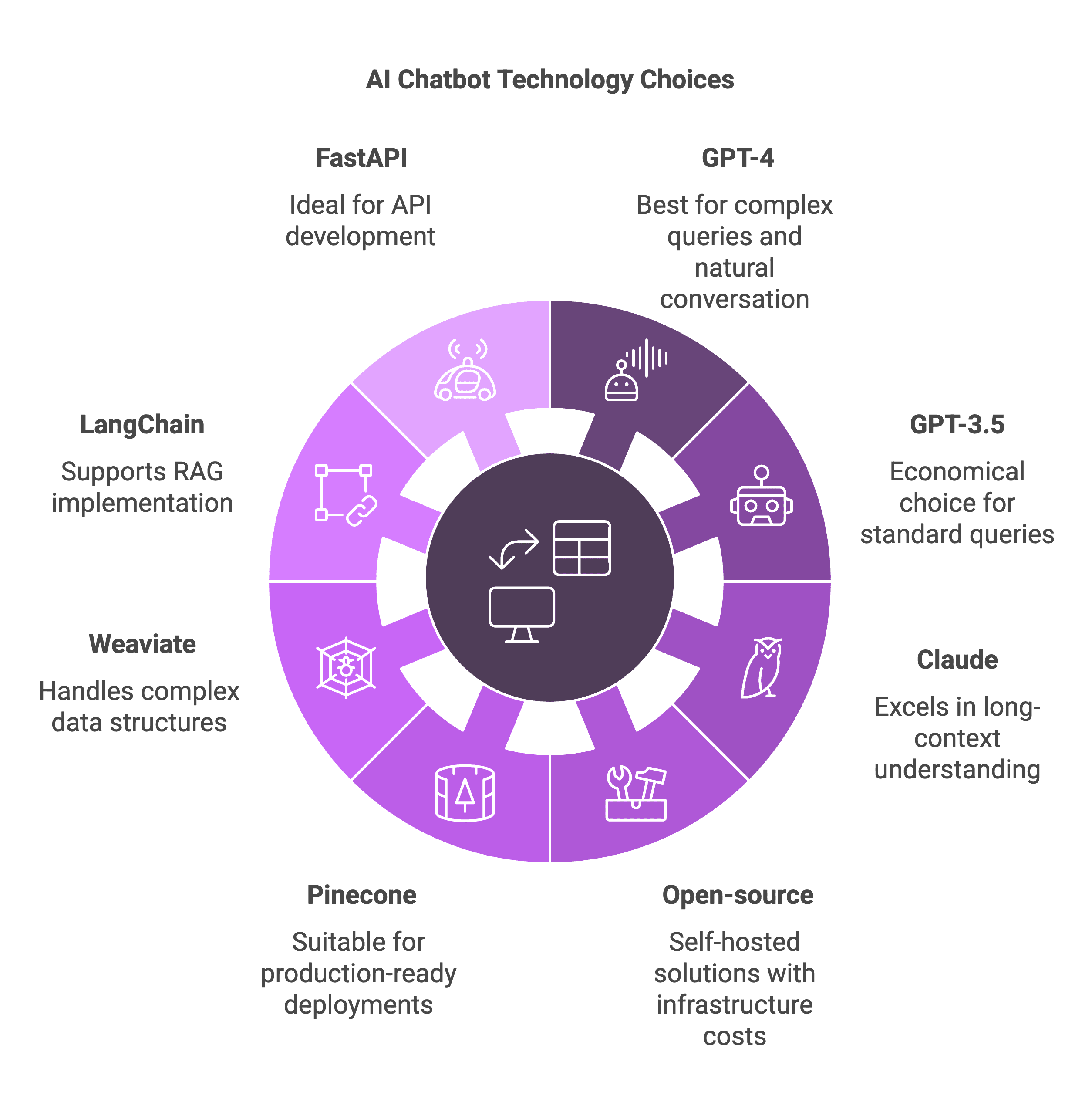 AI Chatbot Technology Choices