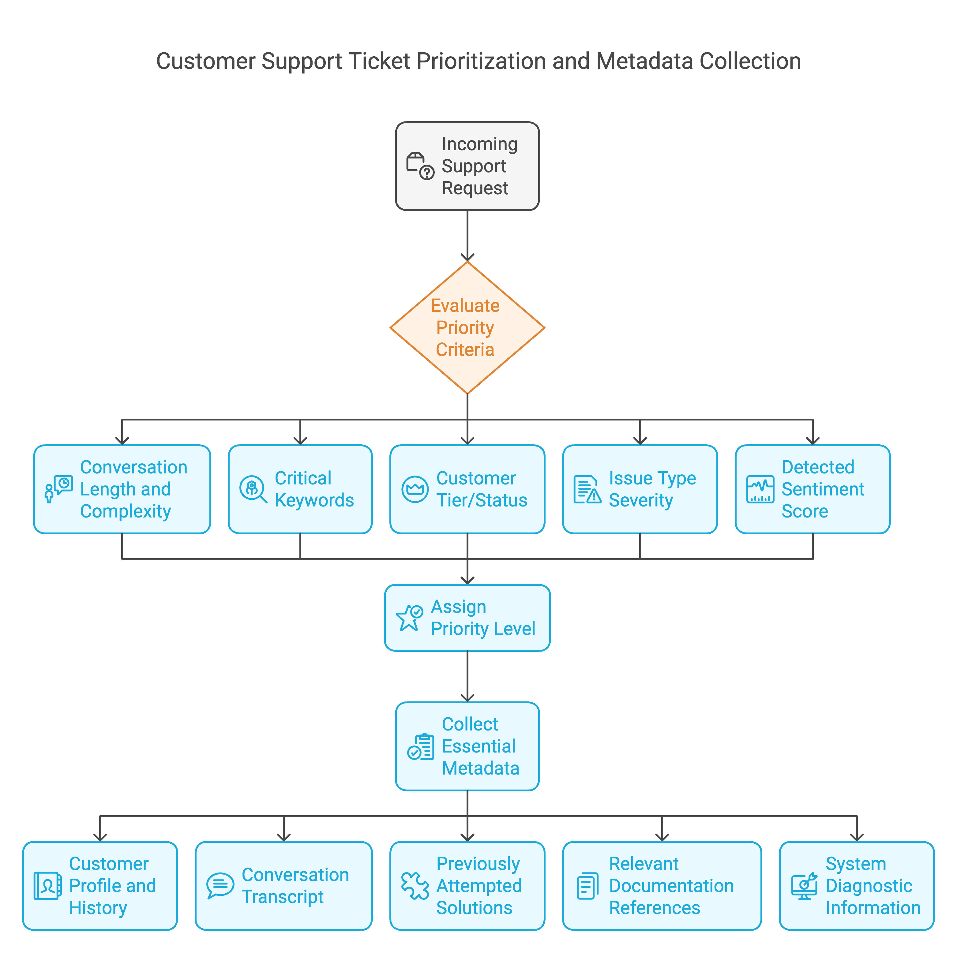 customer-support-Ticket-Prioritization-and-Metadata-Collection