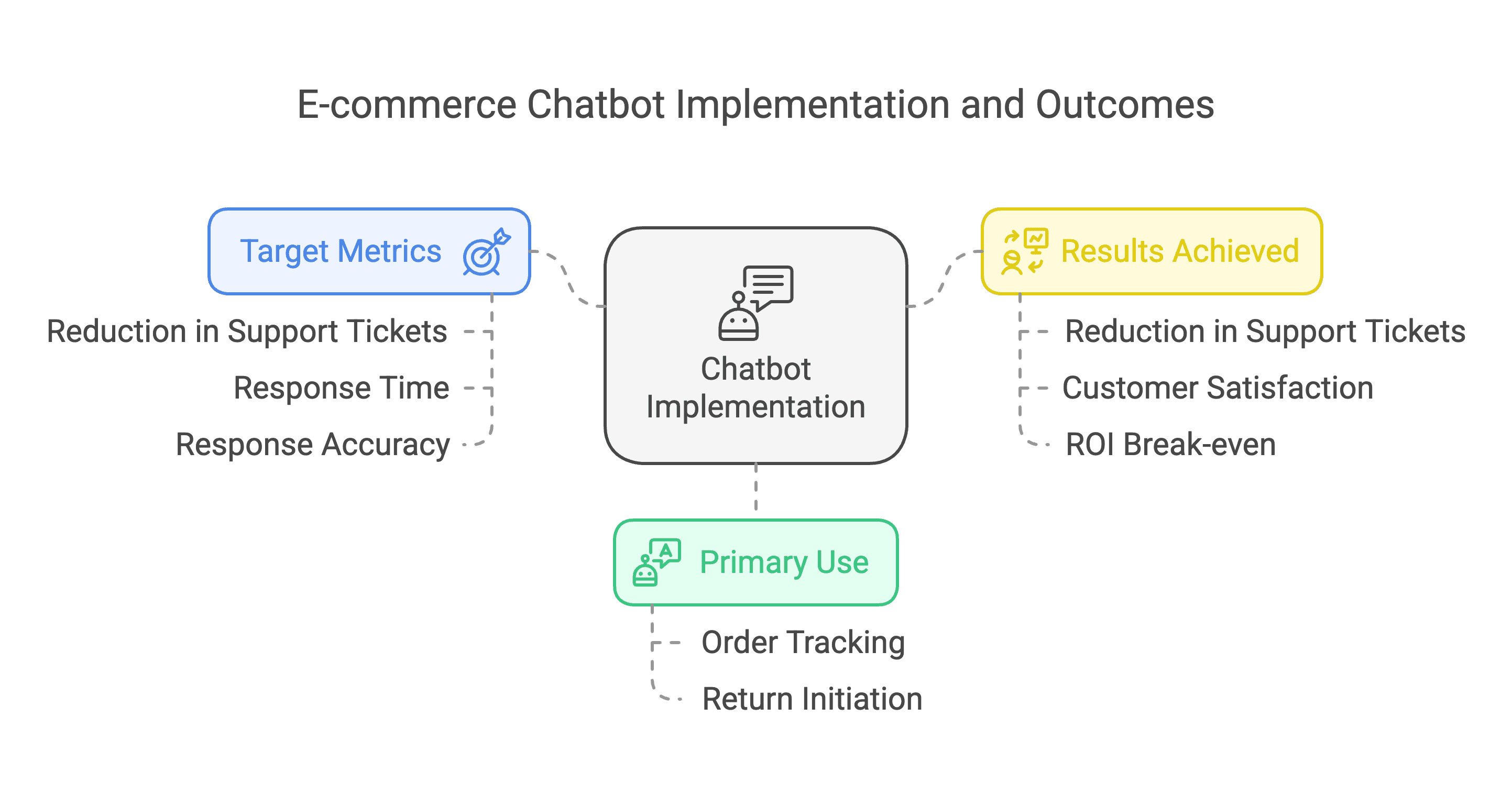 E-commerce Chatbot Implementation and Outcomes