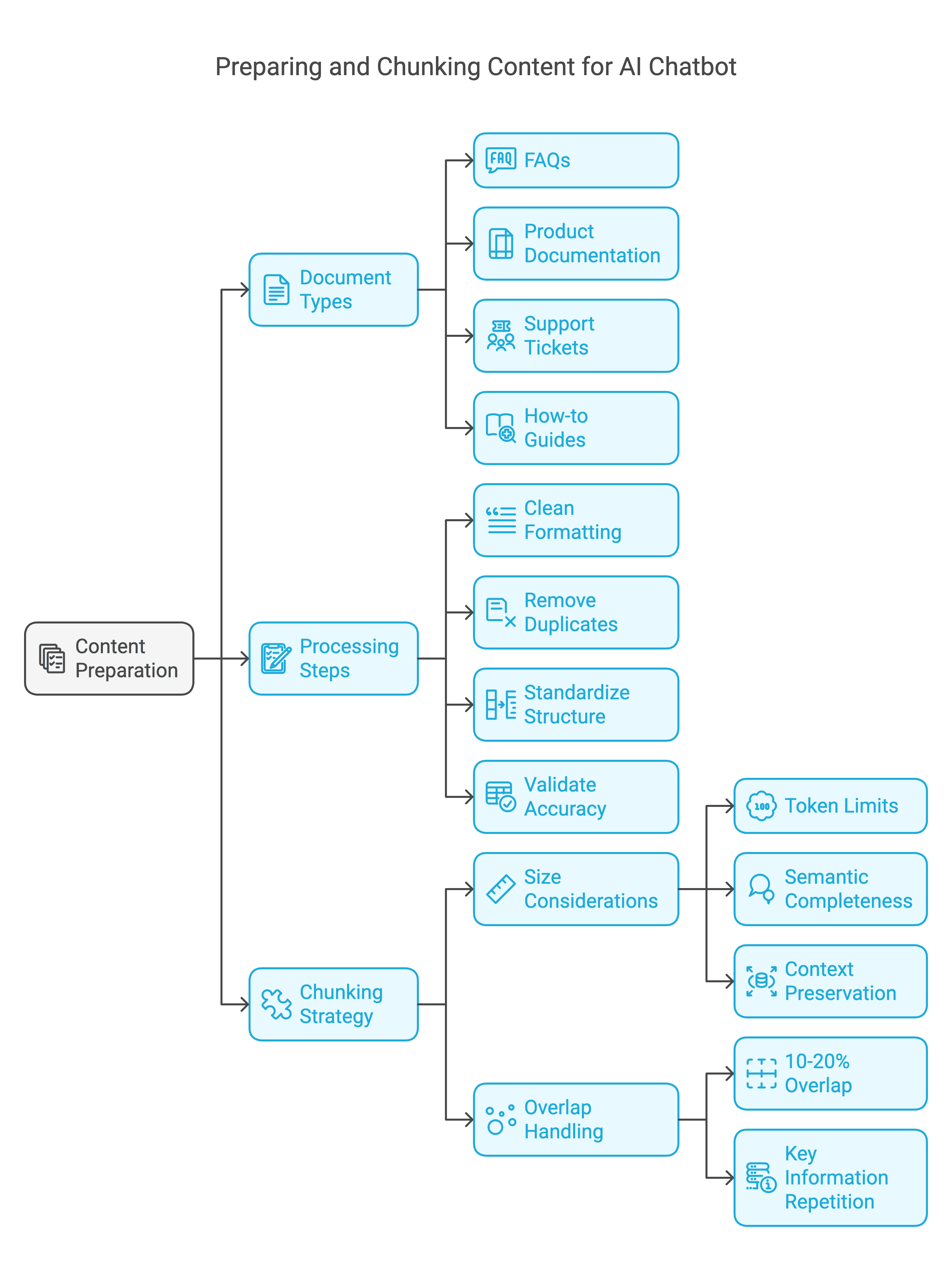 Preparing and Chunking Content for AI Chatbot
