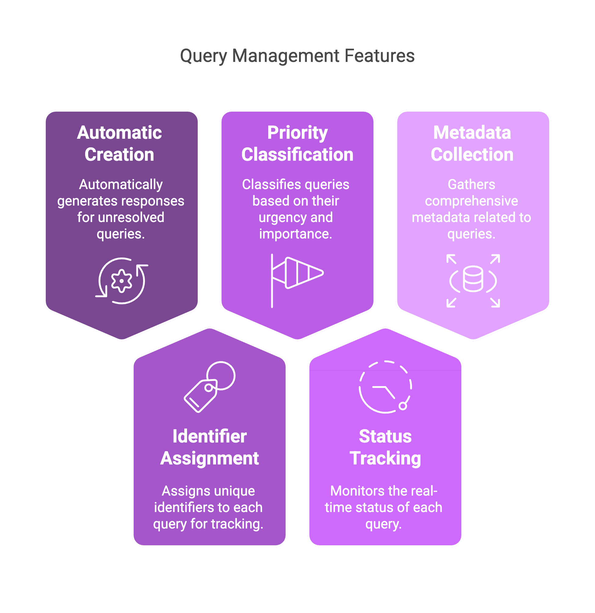 Query Management Features