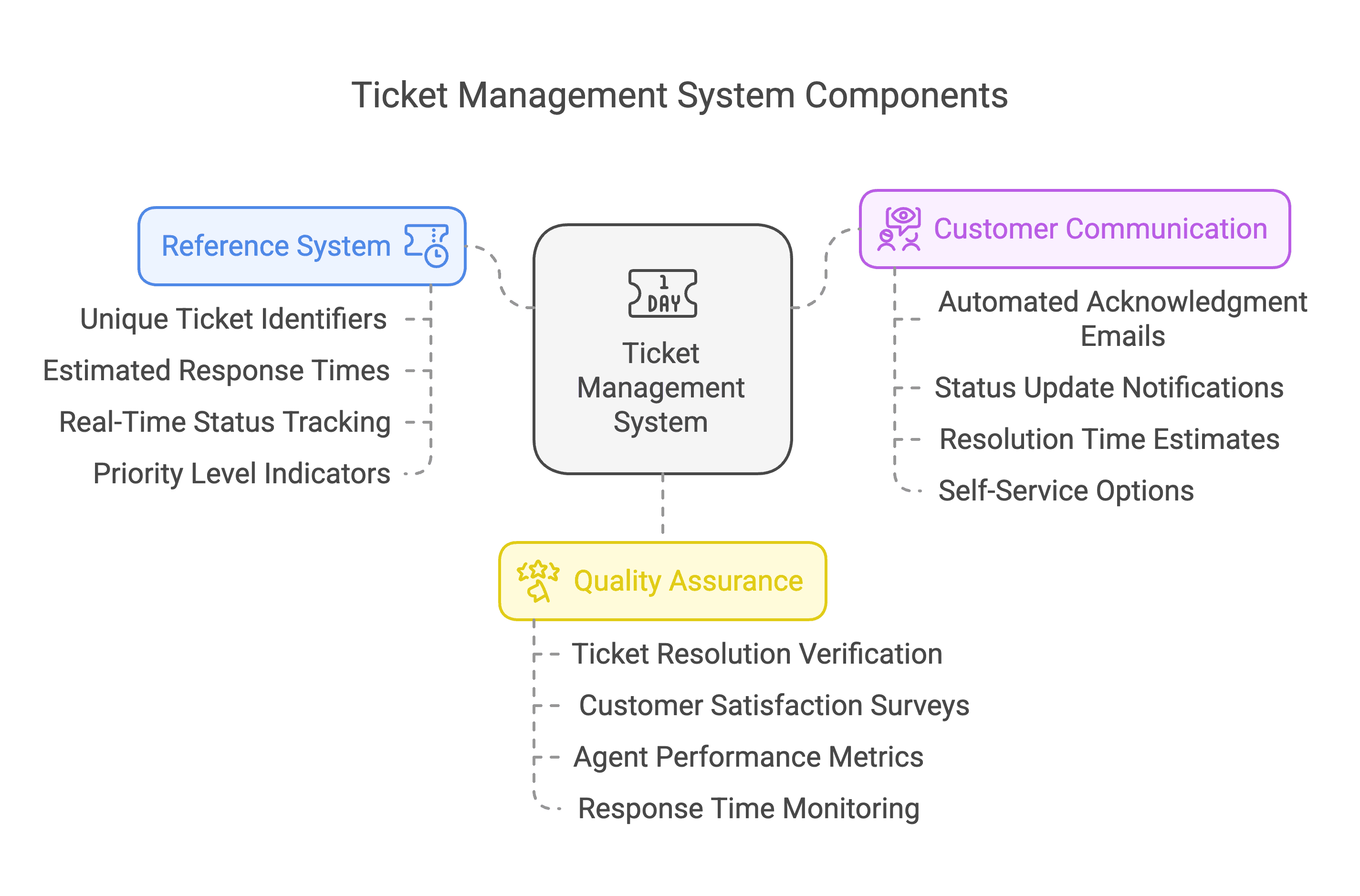 ticket-management-system-components