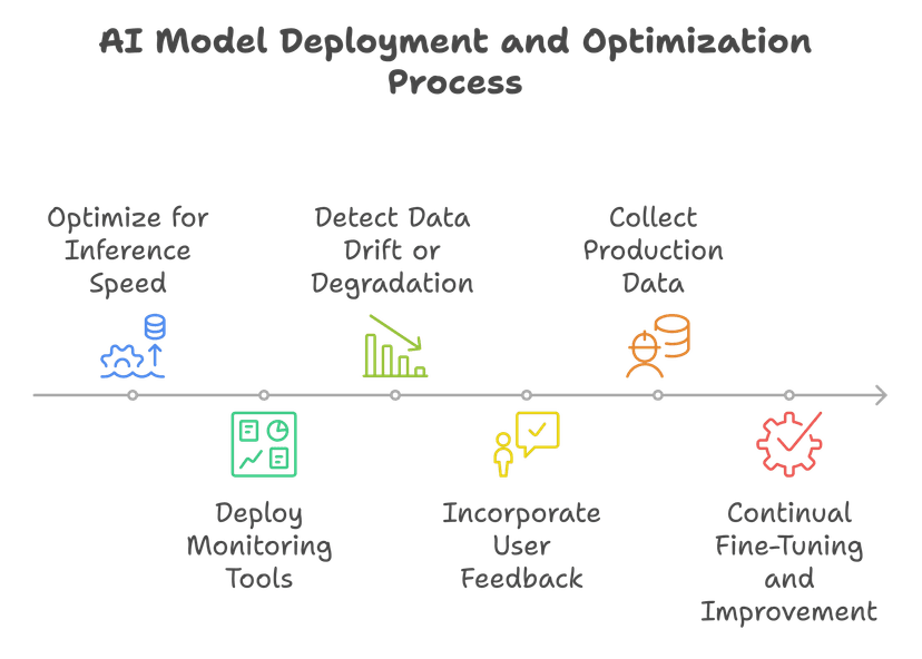 AI Model Deployment and Optimization Process