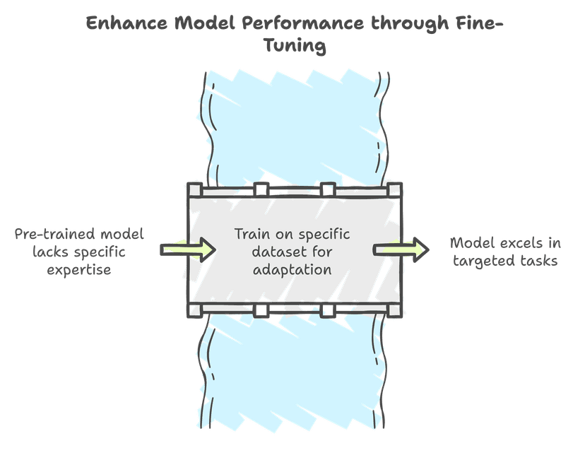 Enhance Model Performance through Fine-Tuning