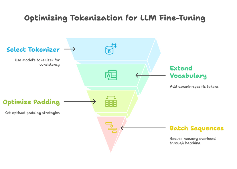 Optimizing Tokenization for LLM Fine-Tuning