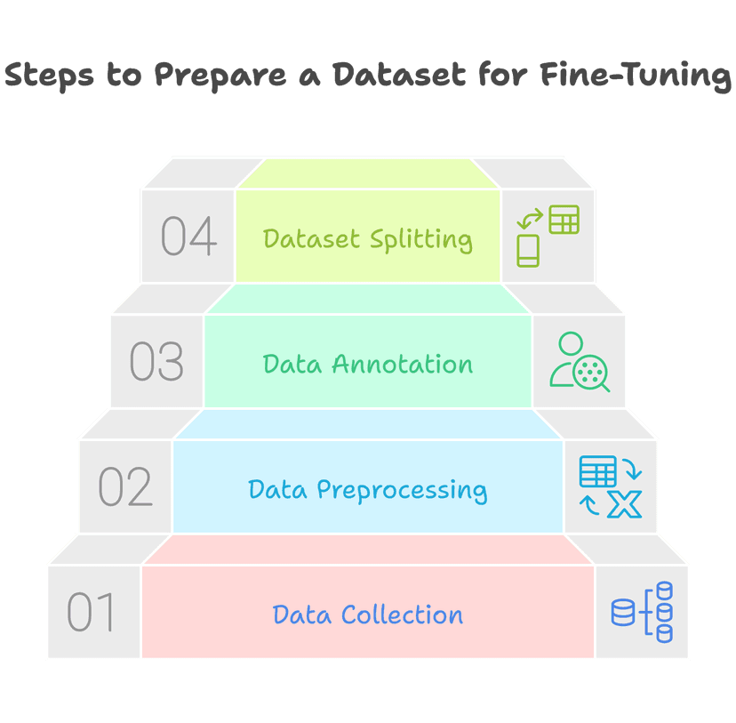 Steps to Prepare a Dataset for Fine-Tuning