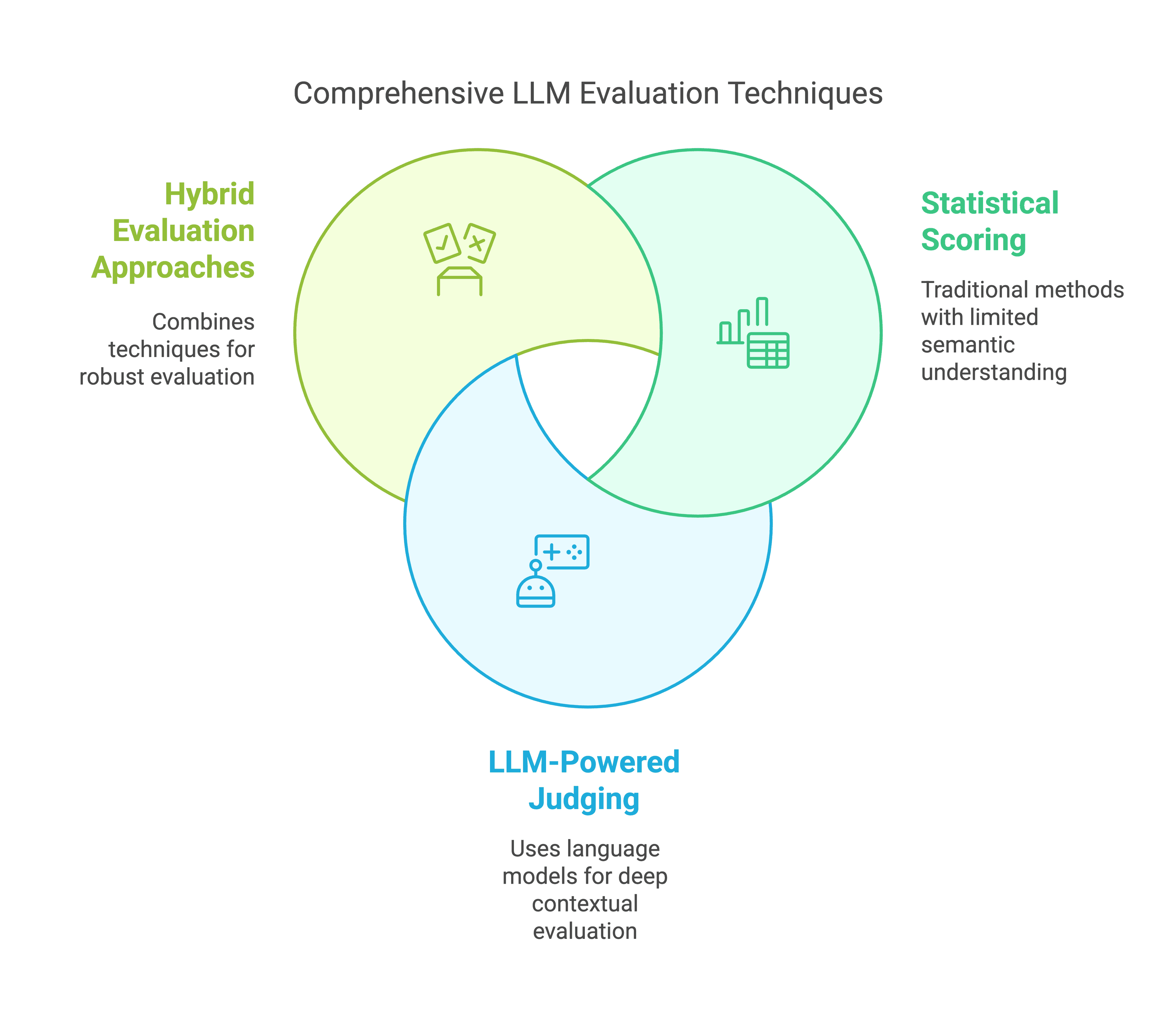 Comprehensive LLM Evaluation Techniques