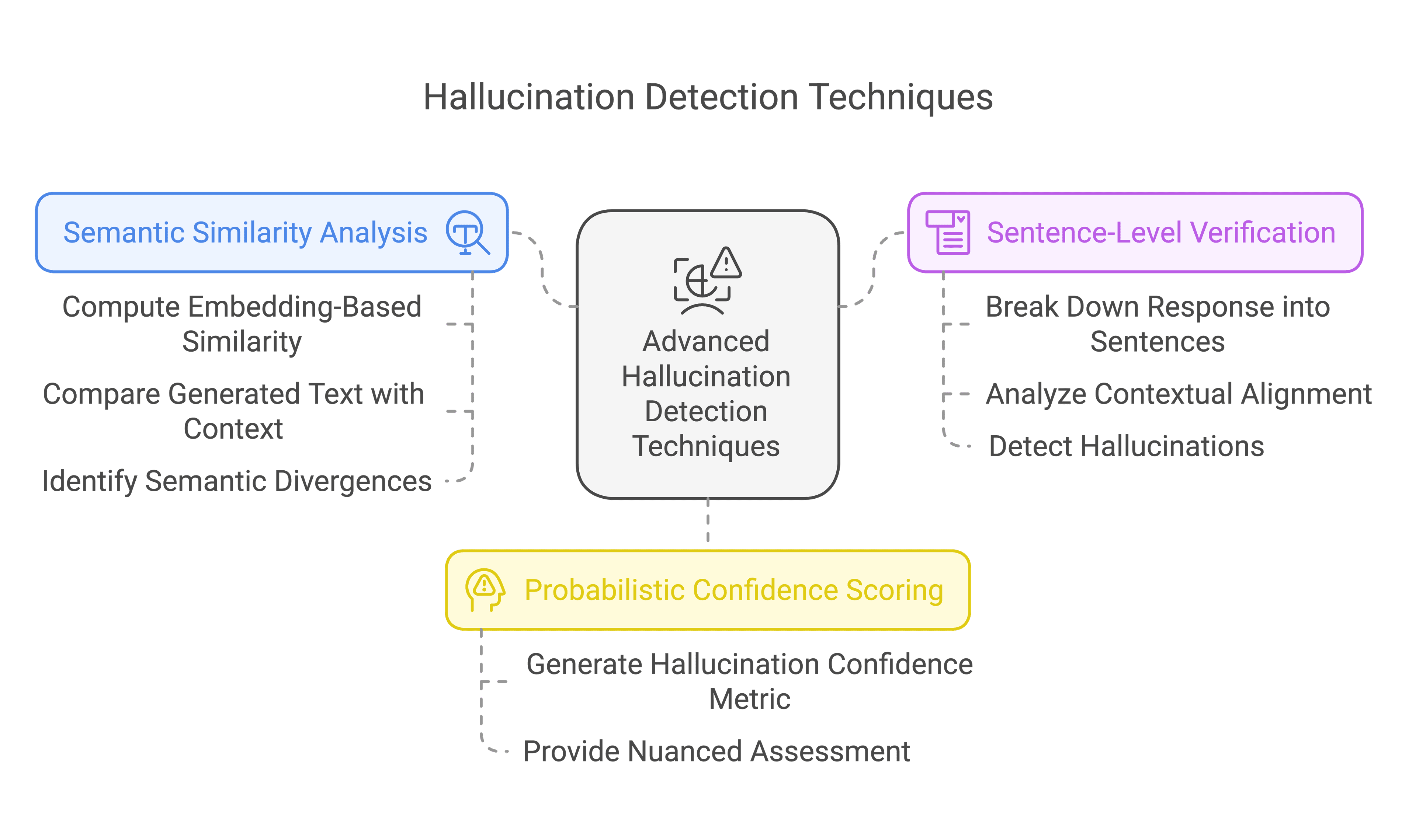 Hallucination Detection Techniques
