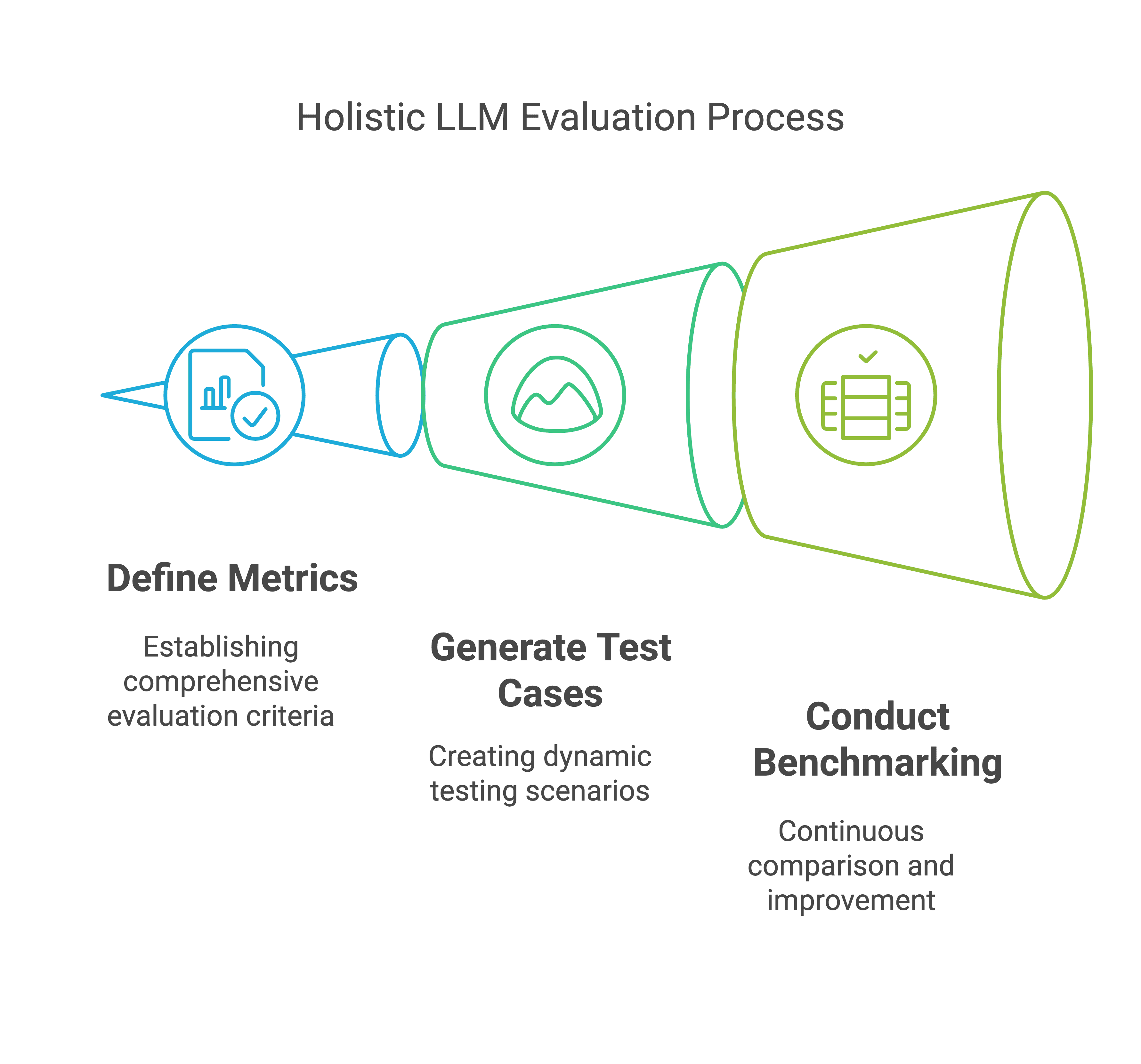 Holistic LLM Evaluation Process