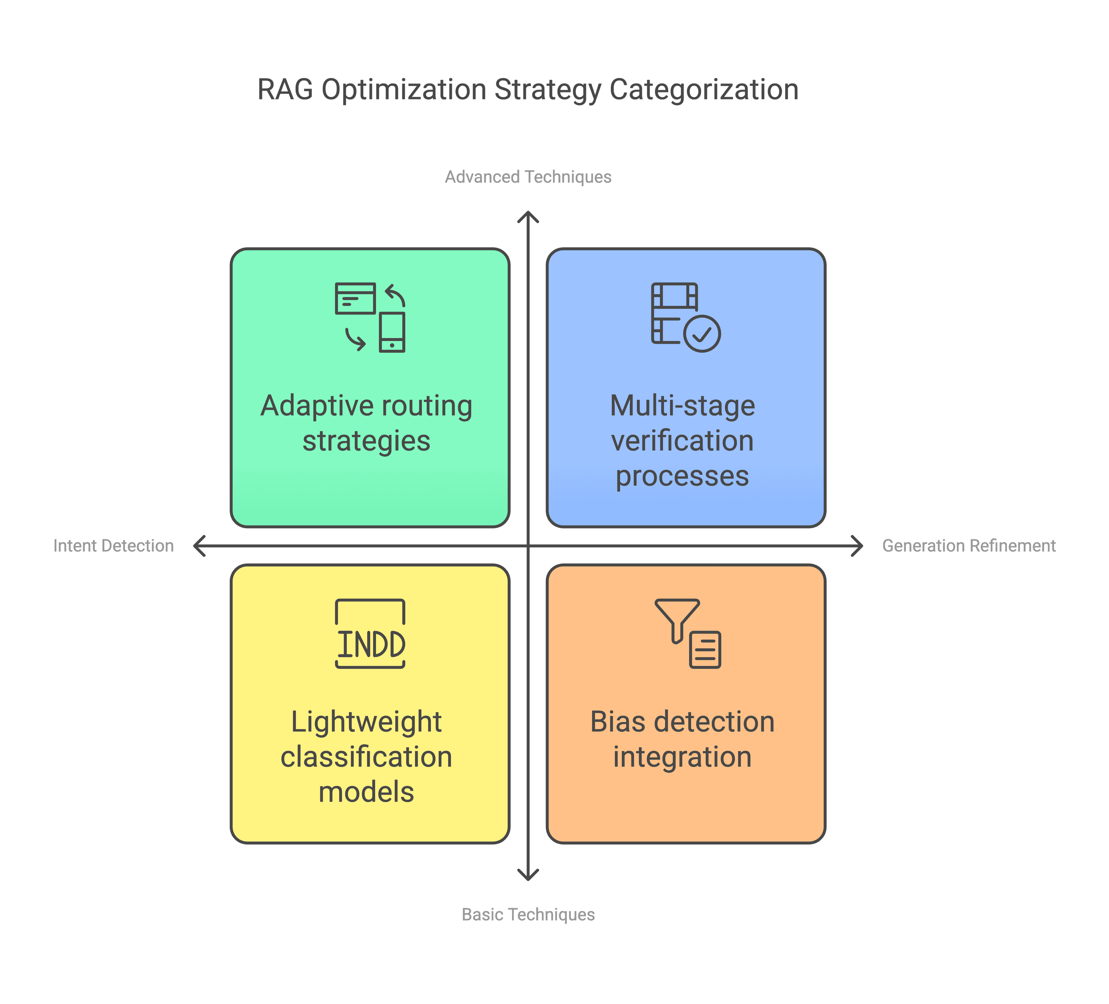 RAG Optimization Strategy Categorization